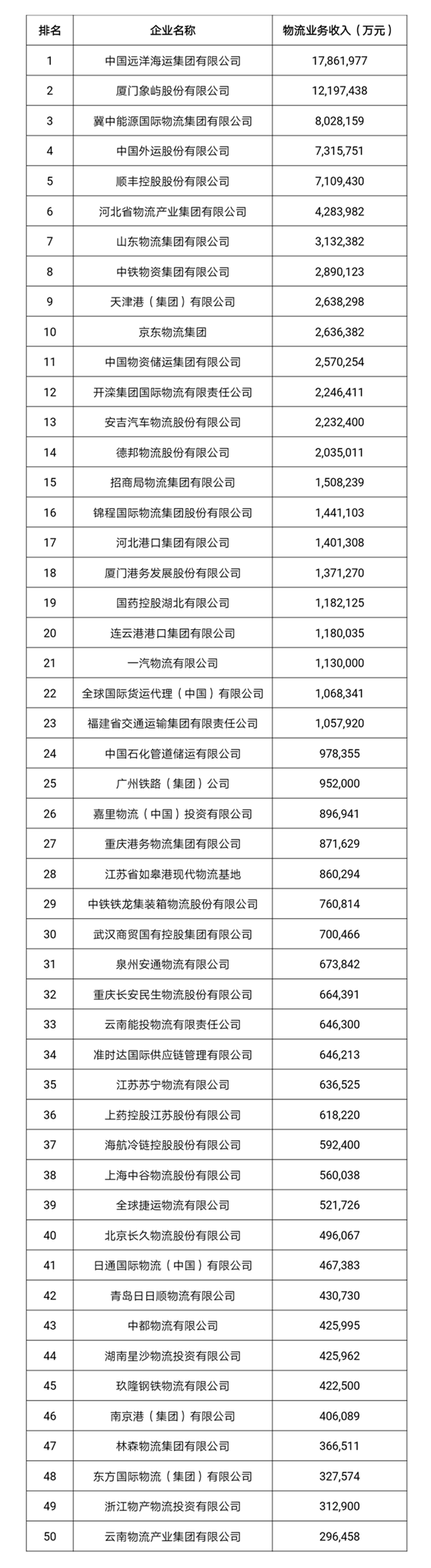 
深圳空運-2018年度中國物流企業(ye) 50強排名出爐 物流業(ye) 收入增速回升