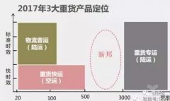 
深圳空運-針對來勢洶洶的順心，德邦、百世、安能會如何阻擊？