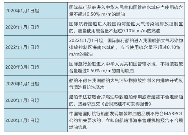 紐約國際空運-“限硫令”來了，你準備好了嗎？
