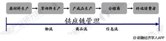 阿聯酋的國際快遞-供應鏈管理是物流發展趨勢 未來前景廣闊