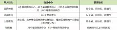 香港空運-中國郵政、順豐、京東入局後的醫藥物流市場怎麽樣了？