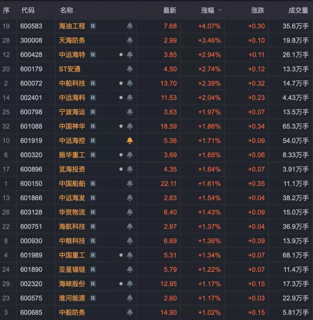 廣州出口國際快遞-新年第一個(ge) 交易日，中遠海運係的股票…