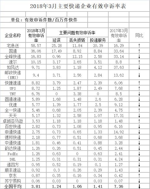 阿曼的國際快遞-國家郵政局公開43家快遞企業(ye) 受消費者投訴情況