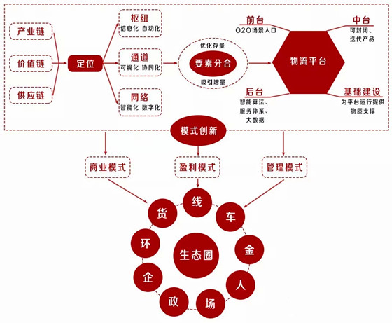 廣州海運-透視骨幹物流信息平台的商業(ye) 模式、管理模式與(yu) 盈利模式