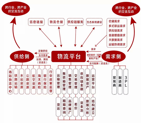 廣州海運-透視骨幹物流信息平台的商業(ye) 模式、管理模式與(yu) 盈利模式