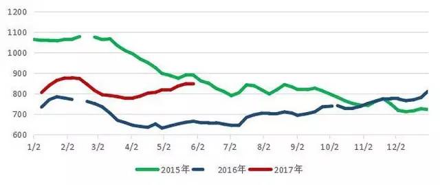 阿爾及利亞(ya) -最全最新：航運細分市場5月報告