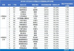 上海貨運貨代公司-12月深圳航空成亞太區中國最準點的大型航司