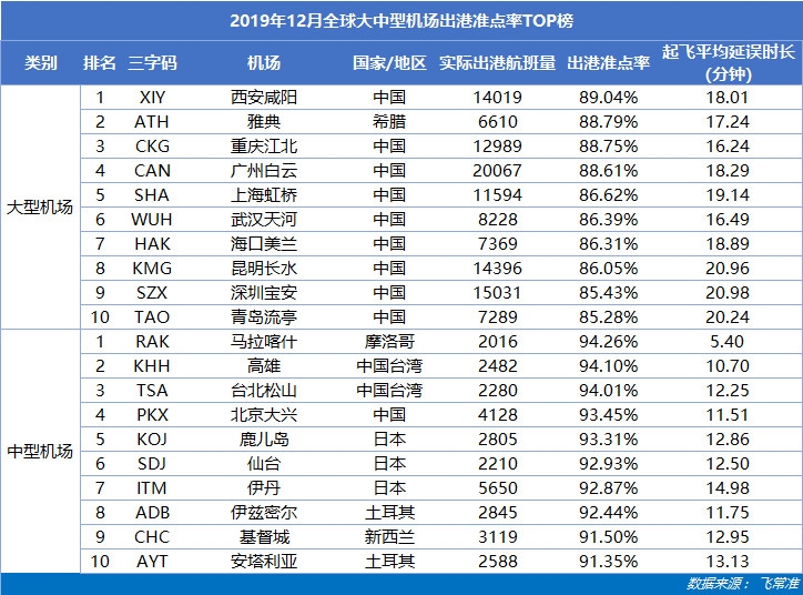 全球大中型機場