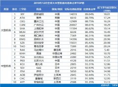 伊拉克的空運-12月全球大型機場準點TOP10：中國占9席 西安鹹陽機場全球最準點