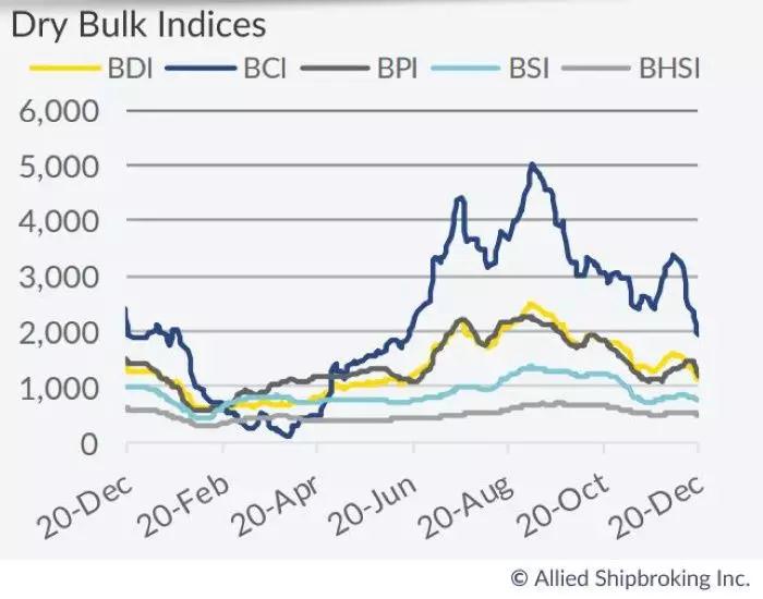 空運訂艙-2019年幹散貨新造船訂單量大幅下降