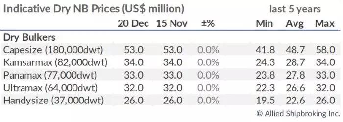 空運訂艙-2019年幹散貨新造船訂單量大幅下降