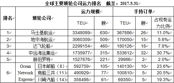 空運價(jia) 格-第六大班輪公司名為(wei) “Ocean Network Express”