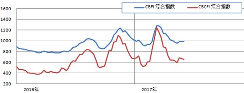 廈門國際快遞-運輸需求持續疲軟 沿海運價(jia) 低位運行