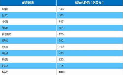 空運價(jia) 格-最新全球前10大船東(dong) 國排名
