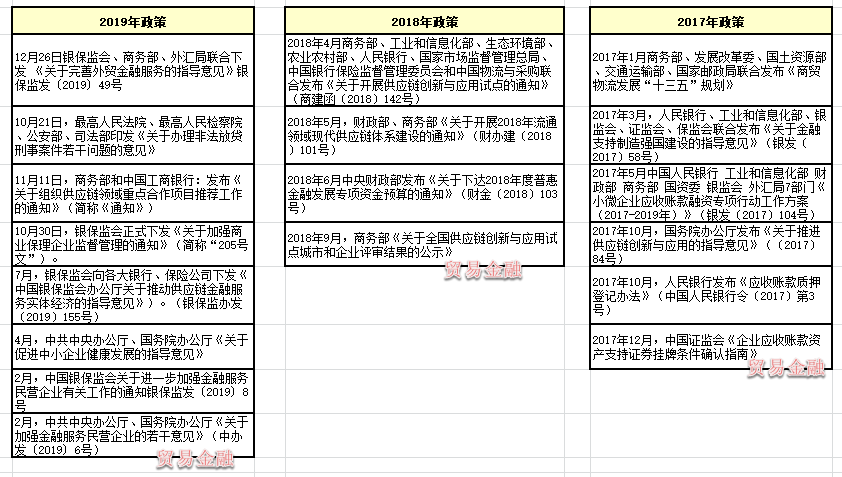 供應鏈金融政策的3年引領之路！
