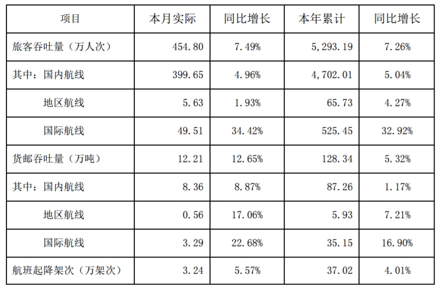 中東(dong) 國際空運-深圳機場12月貨郵吞吐量同比增12.65%（附圖）