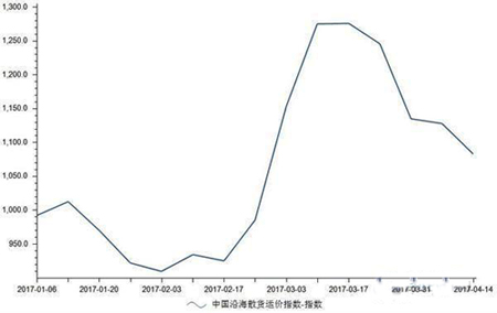 國際貨代公司-3月沿海散貨運價(jia) 指數衝(chong) 高回落收於(yu) 1134.68點