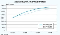 卡塔爾的空運價格-新造船市場明年複蘇？克拉克森說還得等一年