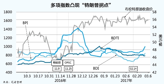 日本空運到中國-運價(jia) 指數凸現“特朗普拐點”