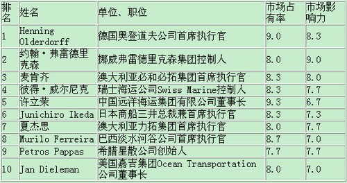 卡塔爾航空-勞氏2017年全球幹散貨市場十大最具影響力人物