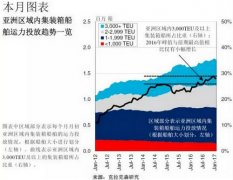 阿爾及利亞-亞洲區域內集裝箱船隊發展趨勢