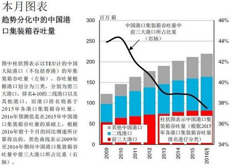 北美國際國際快遞-中國港口集裝箱吞吐量：競爭(zheng) 加劇，趨勢分化