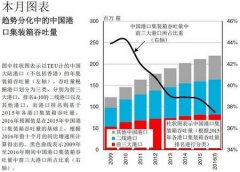 北美國際國際快遞-中國港口集裝箱吞吐量：競爭加劇，趨勢分化