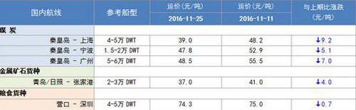 青島國際快遞-11月下旬，沿海散貨運輸市場整體(ti) 偏弱