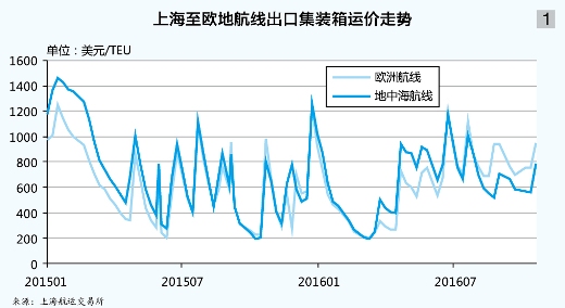 紐約國際空運-集運：在陽光尚未燦爛的日子裏