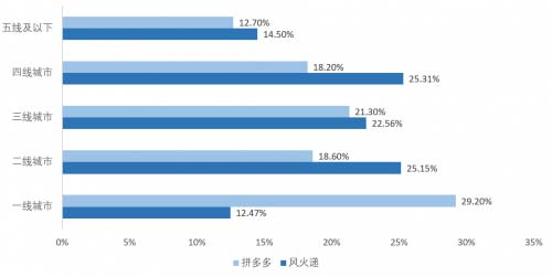 助力中西部偏遠地區、農(nong) 村賣貨，比拚多多更下沉