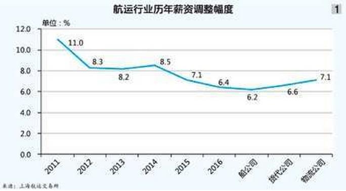 北美國際空運-四成航運企業(ye) 降薪酬預算，離職率上升