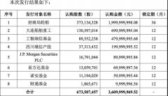 上海空運-網紅外資捧場 招商輪船完成36億定增！