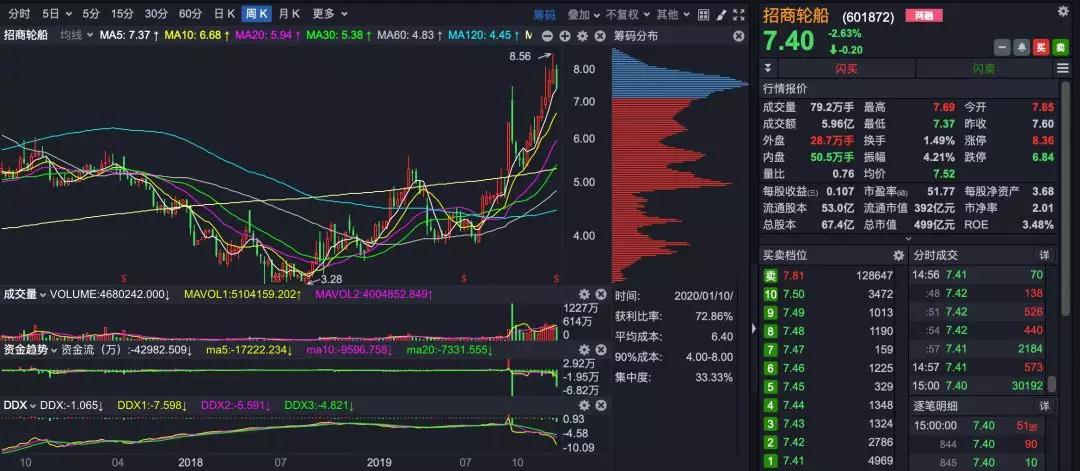 上海空運-網紅外資捧場 招商輪船完成36億(yi) 定增！