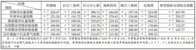 東(dong) 南亞(ya) 國際國際快遞-全國港口行業(ye) 2016年8月景氣指數評點