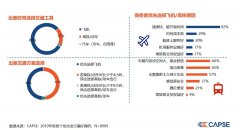 鄭州空運公司-【CAPSE】聚焦商旅市場，改善服務痛點（機場篇）
