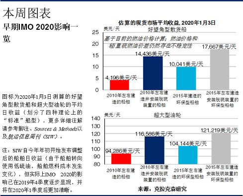 東(dong) 莞貨運公司-克拉克森研究：船舶燃料轉換：IMO2020早期影響追蹤…