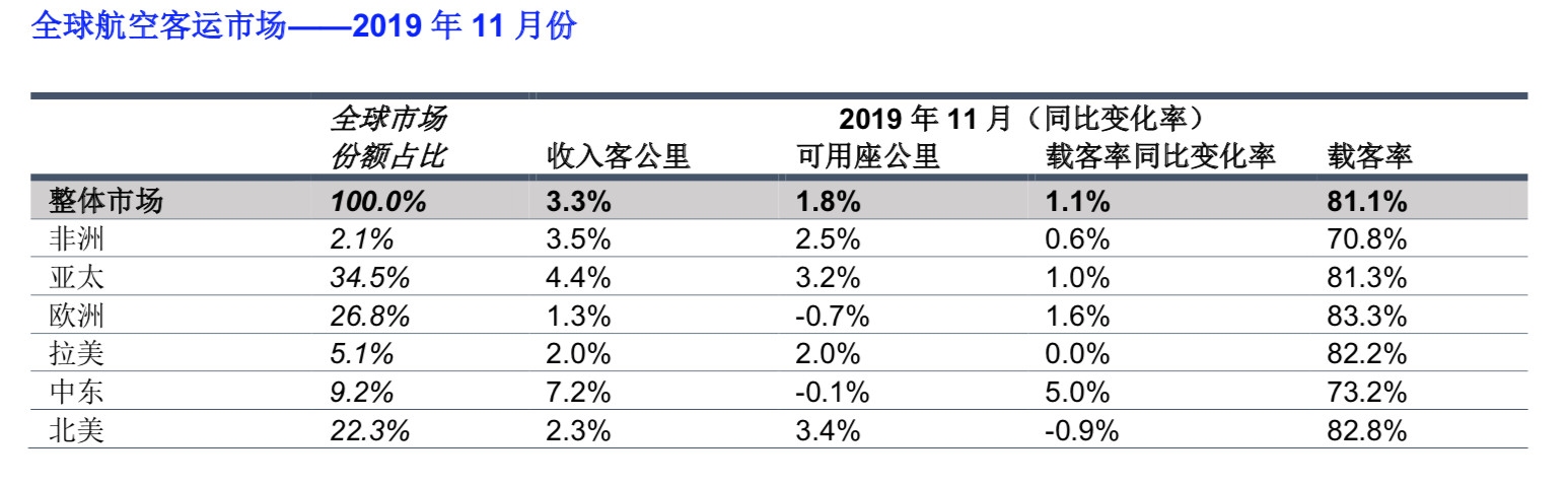 空運港口-國際航協：全球航空客運需求持續增長 貨運需求連降13月（附圖）