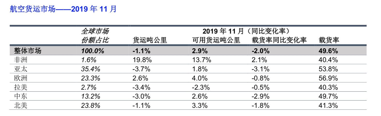 空運港口-國際航協：全球航空客運需求持續增長 貨運需求連降13月（附圖）
