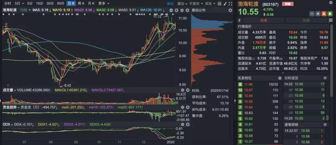 空運價(jia) 格-渤海輪渡擬收購海大客運66.7%股權