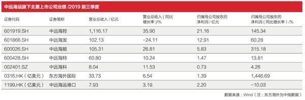 廣州海運公司-中遠海運 構建全球航運新生態