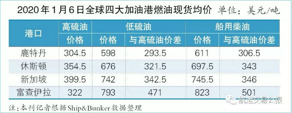 聯邦快遞-低硫時代的“開場白”