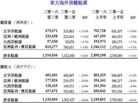 海運價(jia) 格-東(dong) 方海外上半年虧(kui) 3.77億(yi) 元 董建成表示航運業(ye) 很艱難