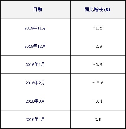 伊拉克的國際快遞-海峽兩(liang) 岸集裝箱運輸四月市場分析
