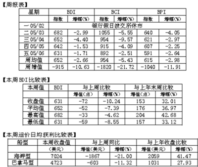 上海空運公司-BDI今年來淨增近三成 下一輪或遇淡季盤整