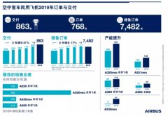 空運寵物-空客2019年交付863架飛機 連續17年保持增長