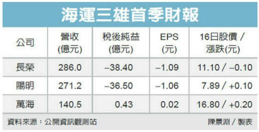 上海機場-台灣三大船公司兩(liang) 虧(kui) 一賺 萬(wan) 海航運登頂