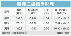 上海機場-台灣三大船公司兩虧一賺 萬海航運登頂