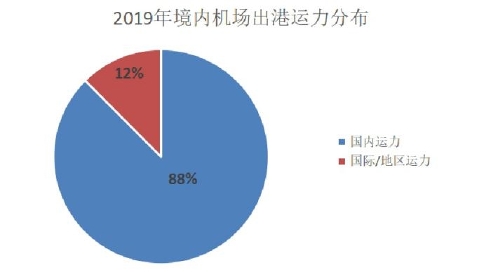 國際空運港口-民航大藍洞：境內(nei) 民航機場發展年度總結
