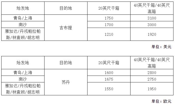 上海機場-運費又要漲了！多家船公司上調或新增附加費（附圖）
