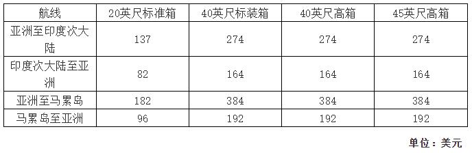 上海機場-運費又要漲了！多家船公司上調或新增附加費（附圖）
